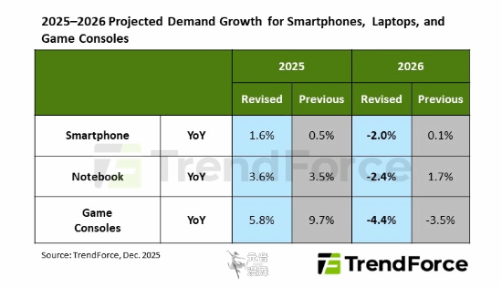 AI抢走芯片!明年PS5、NS2销量或大跳水 折扣也要没