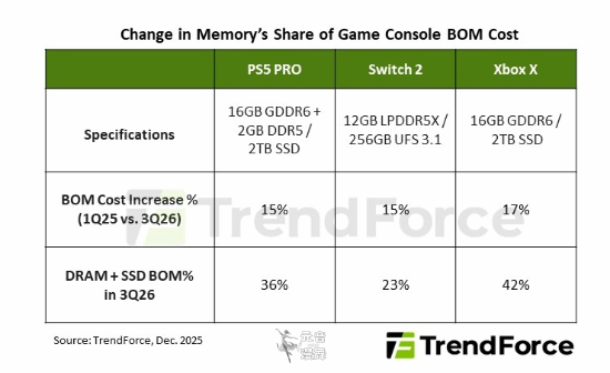 AI抢走芯片!明年PS5、NS2销量或大跳水 折扣也要没 AI抢走芯片!明年PS5、NS2销量或大跳水 折扣也要没