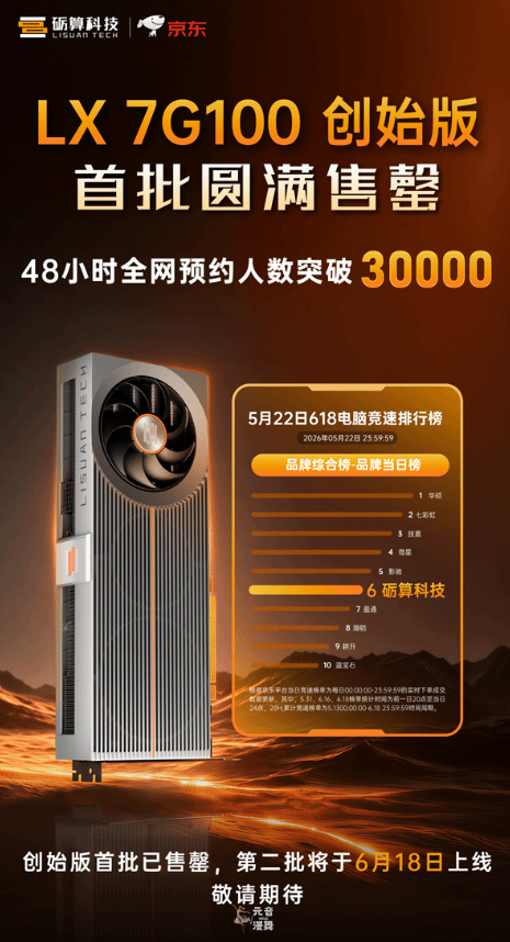 3万人疯抢!纯自研国产显卡首销秒光:第二批马上到 3万人疯抢!纯自研国产显卡首销秒光:第二批马上到