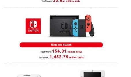 Switch2销量已突破千万！NS1销量达到1.54亿！